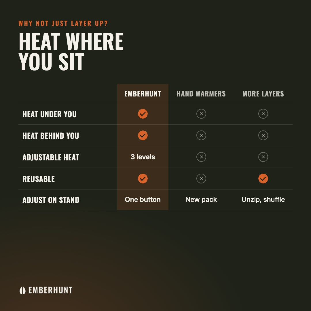 Emberhunt heated seat compared with hand warmers and extra layers